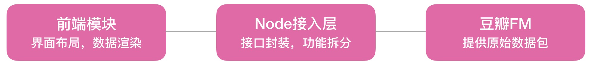 三端